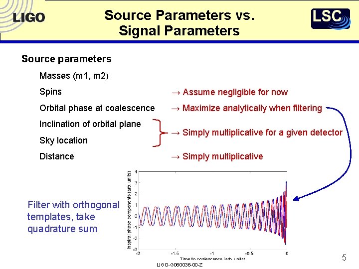 Source Parameters vs. Signal Parameters Source parameters Masses (m 1, m 2) Spins →