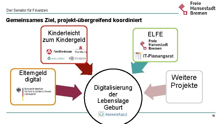 Der Senator für Finanzen Gemeinsames Ziel, projekt-übergreifend koordiniert Kinderleicht zum Kindergeld ELFE Elterngeld digital