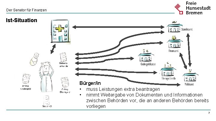 Der Senator für Finanzen Ist-Situation Bürger/in • muss Leistungen extra beantragen • nimmt Weitergabe