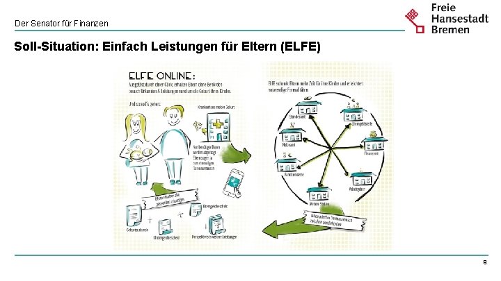 Der Senator für Finanzen Soll-Situation: Einfach Leistungen für Eltern (ELFE) 9 