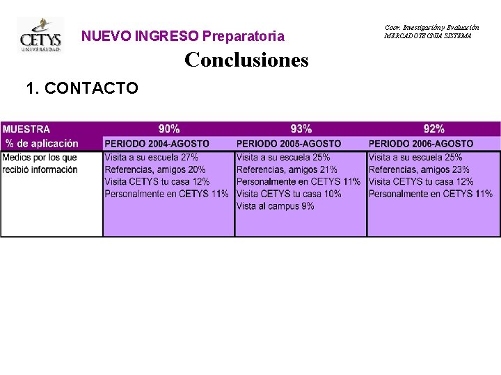 NUEVO INGRESO Preparatoria Conclusiones 1. CONTACTO Coor. Investigación y Evaluación MERCADOTECNIA SISTEMA 