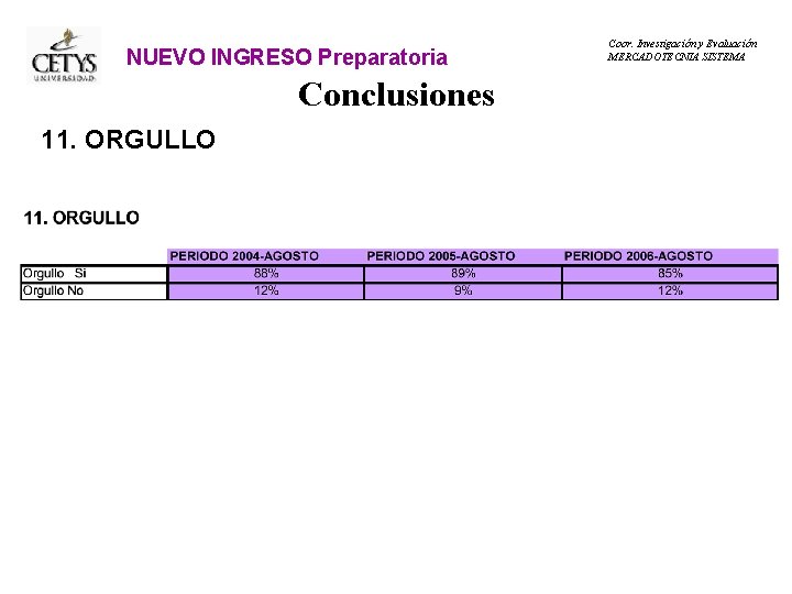 NUEVO INGRESO Preparatoria Conclusiones 11. ORGULLO Coor. Investigación y Evaluación MERCADOTECNIA SISTEMA 