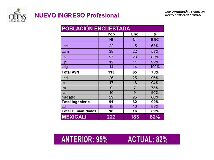 NUEVO INGRESO Profesional Coor. Investigación y Evaluación MERCADOTECNIA SISTEMA 