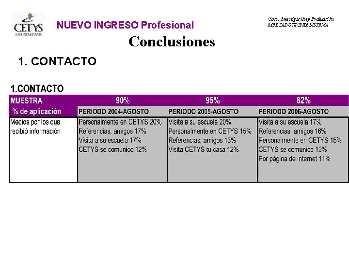 NUEVO INGRESO Profesional Conclusiones 1. CONTACTO Coor. Investigación y Evaluación MERCADOTECNIA SISTEMA 