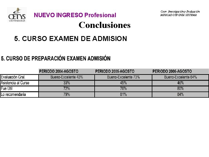 NUEVO INGRESO Profesional Conclusiones 5. CURSO EXAMEN DE ADMISION Coor. Investigación y Evaluación MERCADOTECNIA