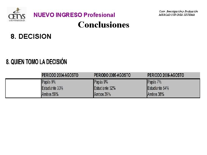 NUEVO INGRESO Profesional Conclusiones 8. DECISION Coor. Investigación y Evaluación MERCADOTECNIA SISTEMA 