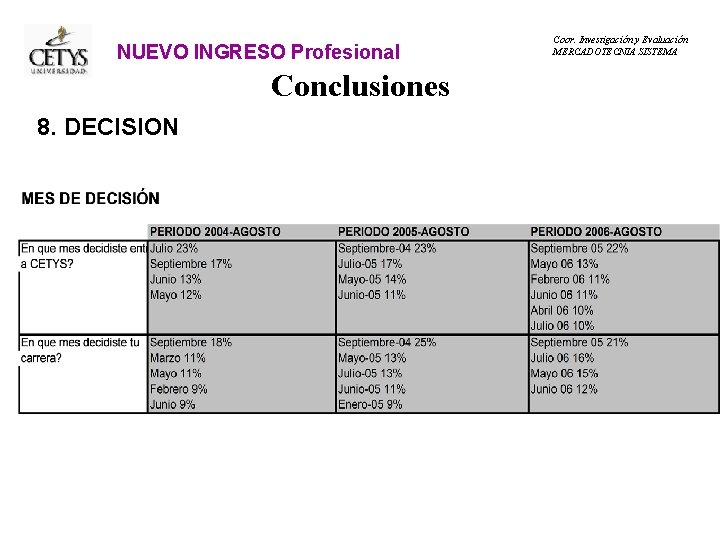 NUEVO INGRESO Profesional Conclusiones 8. DECISION Coor. Investigación y Evaluación MERCADOTECNIA SISTEMA 