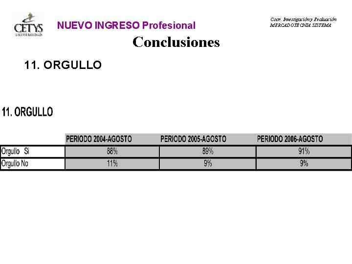 NUEVO INGRESO Profesional Conclusiones 11. ORGULLO Coor. Investigación y Evaluación MERCADOTECNIA SISTEMA 