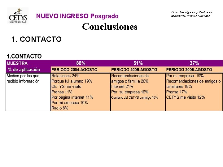 NUEVO INGRESO Posgrado Conclusiones 1. CONTACTO Coor. Investigación y Evaluación MERCADOTECNIA SISTEMA 