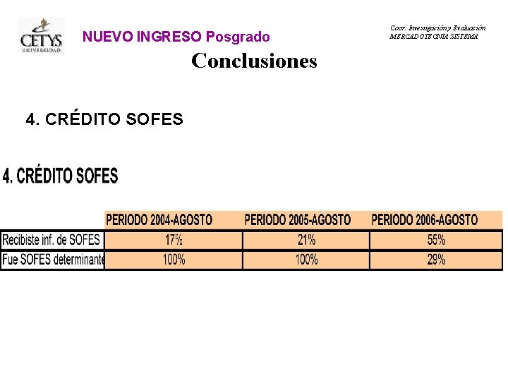 NUEVO INGRESO Posgrado Conclusiones 4. CRÉDITO SOFES Coor. Investigación y Evaluación MERCADOTECNIA SISTEMA NUEVO INGRESO Posgrado Conclusiones 4. CRÉDITO SOFES Coor. Investigación y Evaluación MERCADOTECNIA SISTEMA