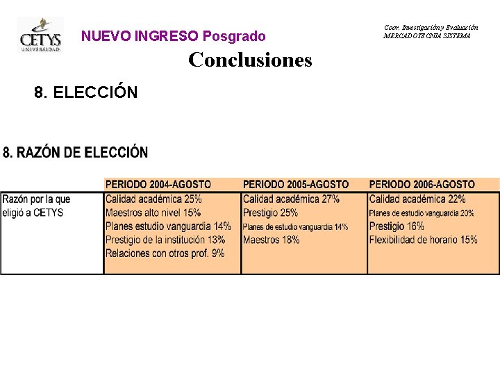 NUEVO INGRESO Posgrado Conclusiones 8. ELECCIÓN Coor. Investigación y Evaluación MERCADOTECNIA SISTEMA 