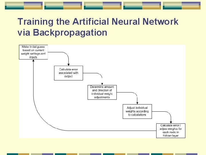 Training the Artificial Neural Network via Backpropagation 