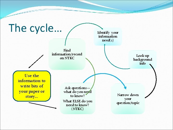 The cycle… Identify your information need(s) Find information/record on NTKC Use the information to