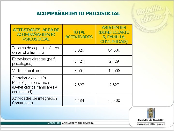 ACOMPAÑAMIENTO PSICOSOCIAL ACTIVIDADES ÁREA DE ACOMPAÑAMIENTO PSICOSOCIAL TOTAL ACTIVIDADES ASISTENTES (BENEFICIARIO S, FAMILIA, COMUNIDAD)