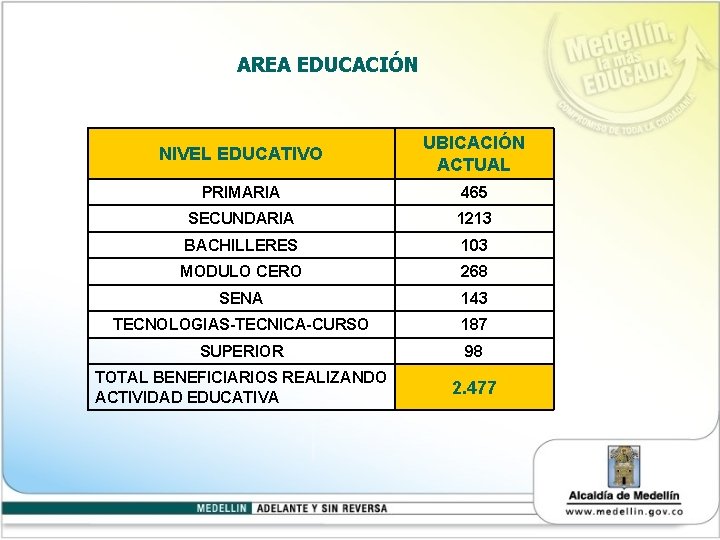 AREA EDUCACIÓN NIVEL EDUCATIVO UBICACIÓN ACTUAL PRIMARIA 465 SECUNDARIA 1213 BACHILLERES 103 MODULO CERO