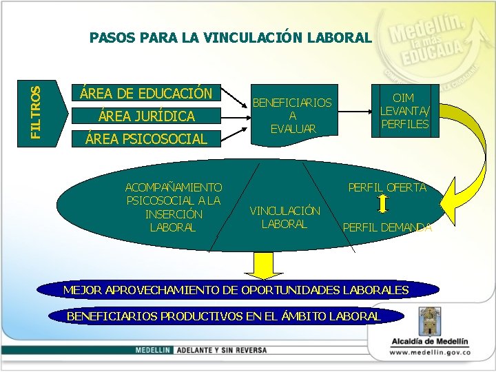 FILTROS PASOS PARA LA VINCULACIÓN LABORAL ÁREA DE EDUCACIÓN ÁREA JURÍDICA ÁREA PSICOSOCIAL ACOMPAÑAMIENTO