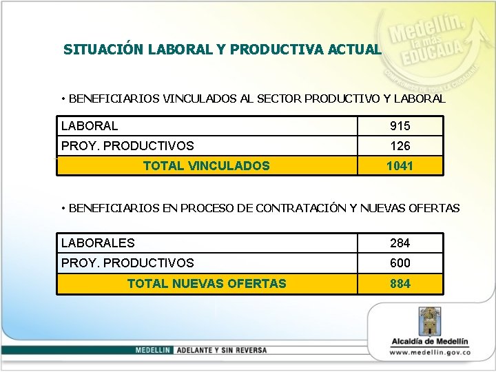 SITUACIÓN LABORAL Y PRODUCTIVA ACTUAL • BENEFICIARIOS VINCULADOS AL SECTOR PRODUCTIVO Y LABORAL 915