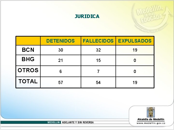 JURIDICA DETENIDOS FALLECIDOS EXPULSADOS BCN 30 32 19 BHG 21 15 0 OTROS 6