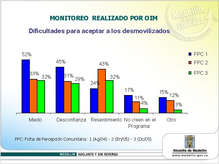 MONITOREO REALIZADO POR OIM Dificultades para aceptar a los desmovilizados FPC 1 52% 45%