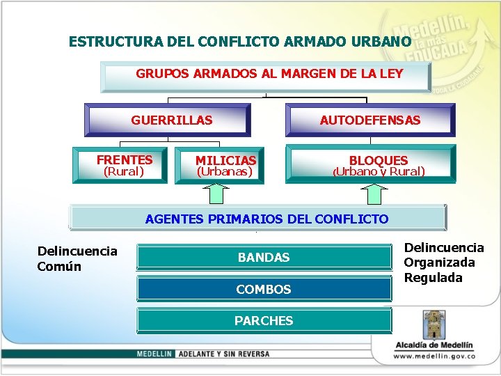 ESTRUCTURA DEL CONFLICTO ARMADO URBANO GRUPOS ARMADOS AL MARGEN DE LA LEY GUERRILLAS FRENTES