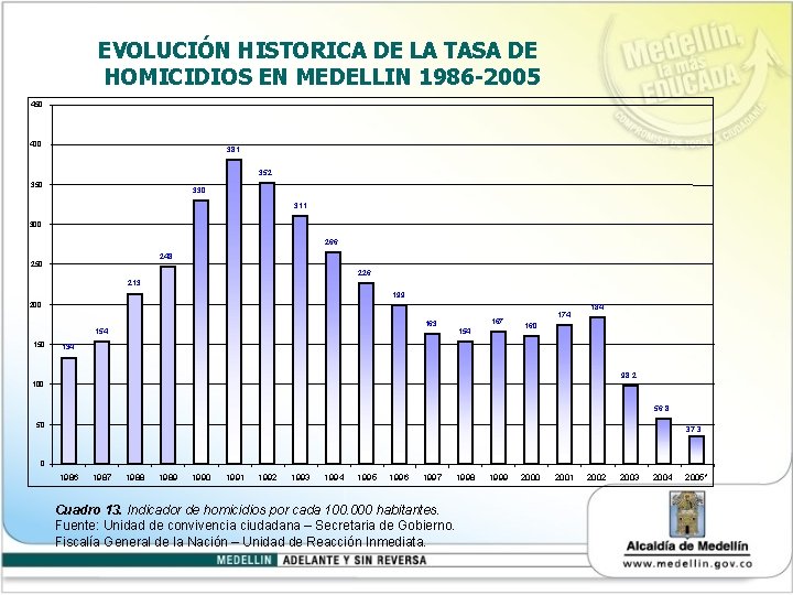 EVOLUCIÓN HISTORICA DE LA TASA DE HOMICIDIOS EN MEDELLIN 1986 -2005 450 400 381
