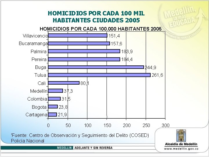 HOMICIDIOS POR CADA 100 MIL HABITANTES CIUDADES 2005 HOMICIDIOS POR CADA 100. 000 HABITANTES