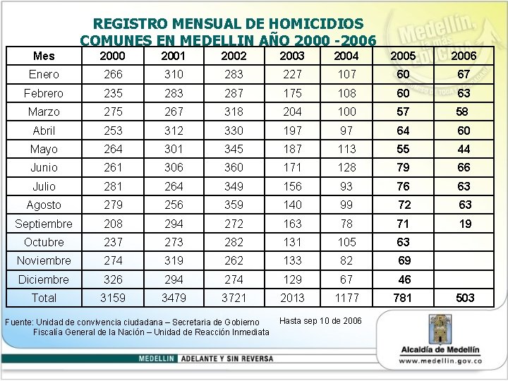 REGISTRO MENSUAL DE HOMICIDIOS COMUNES EN MEDELLIN AÑO 2000 -2006 Mes 2000 2001 2002