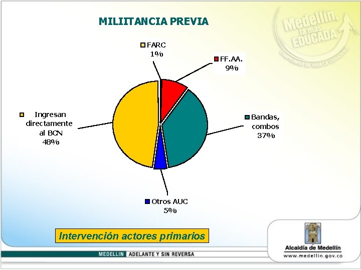 MILIITANCIA PREVIA FARC 1% Ingresan directamente al BCN 48% FF. AA. 9% Bandas, combos