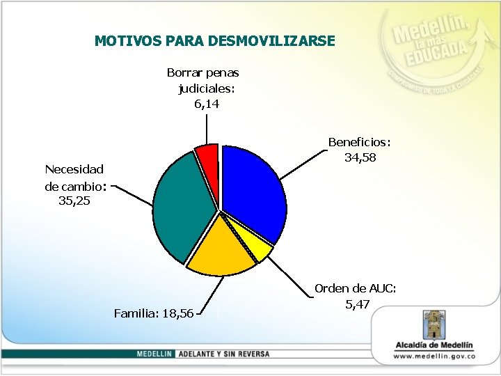 MOTIVOS PARA DESMOVILIZARSE Borrar penas judiciales: 6, 14 Beneficios: 34, 58 Necesidad de cambio: