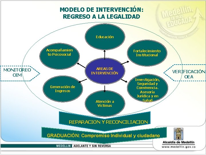 MODELO DE INTERVENCIÓN: REGRESO A LA LEGALIDAD Educación Acompañamien – to. Acompaña Psicosocial miento