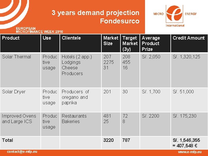3 years demand projection Fondesurco Product Use Solar Thermal ENERGY international Market Target Average 3 years demand projection Fondesurco Product Use Solar Thermal ENERGY international Market Target Average