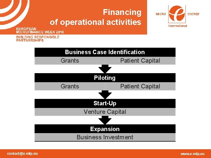 Financing of operational activities MICRO ENERGY international Business Case Identification Grants Patient Capital Piloting Financing of operational activities MICRO ENERGY international Business Case Identification Grants Patient Capital Piloting