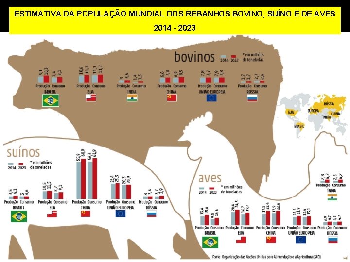 ESTIMATIVA DA POPULAÇÃO MUNDIAL DOS REBANHOS BOVINO, SUÍNO E DE AVES 2014 - 2023