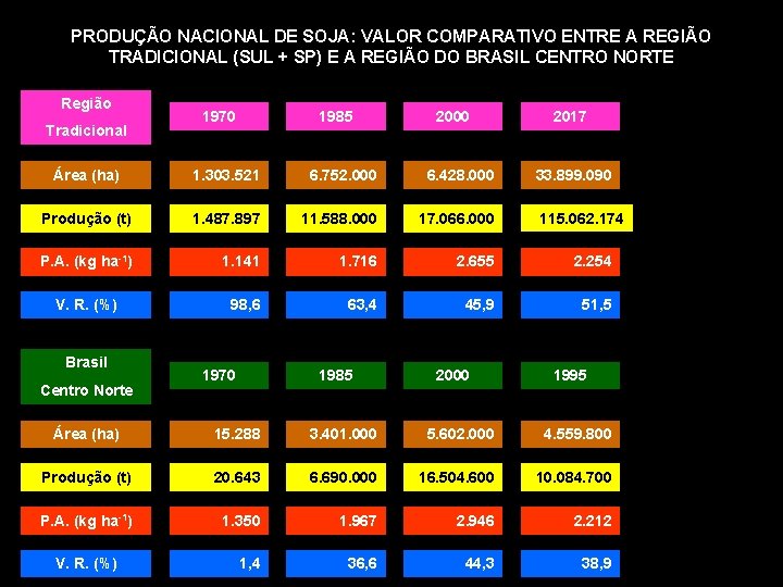 PRODUÇÃO NACIONAL DE SOJA: VALOR COMPARATIVO ENTRE A REGIÃO TRADICIONAL (SUL + SP) E