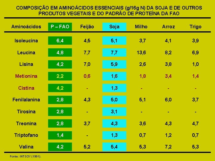 COMPOSIÇÃO EM AMINOÁCIDOS ESSENCIAIS (g/16 g N) DA SOJA E DE OUTROS PRODUTOS VEGETAIS