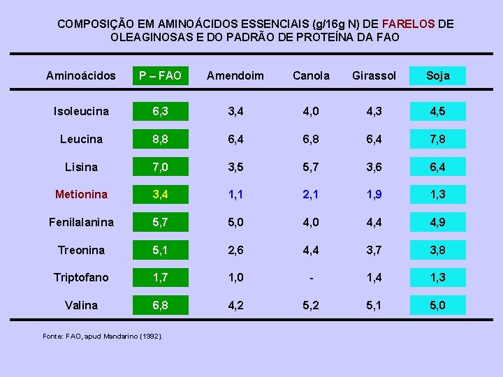 COMPOSIÇÃO EM AMINOÁCIDOS ESSENCIAIS (g/16 g N) DE FARELOS DE OLEAGINOSAS E DO PADRÃO