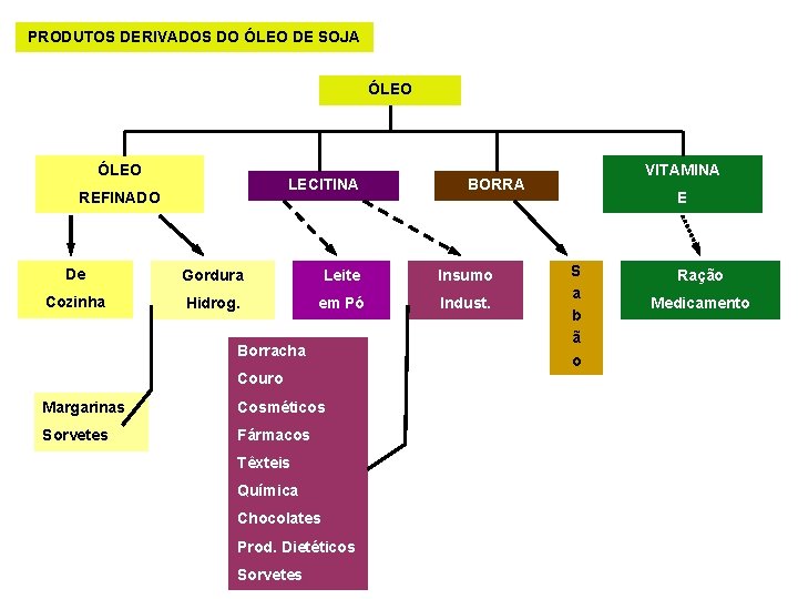 PRODUTOS DERIVADOS DO ÓLEO DE SOJA ÓLEO LECITINA REFINADO De Gordura Leite Insumo Cozinha