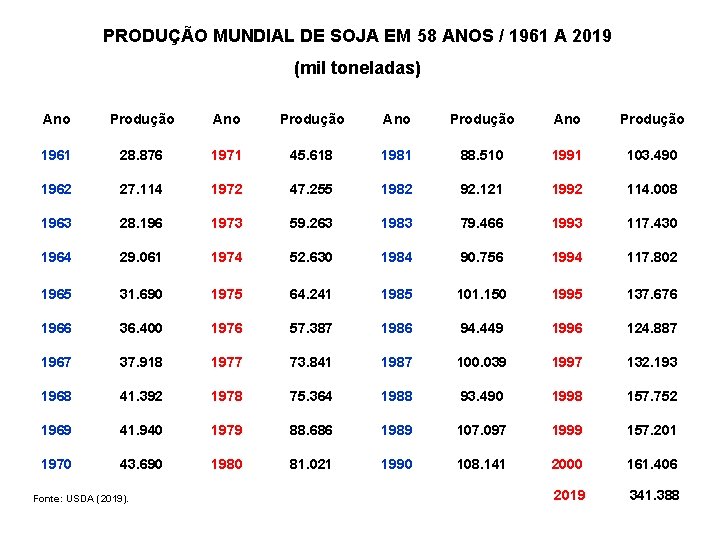 PRODUÇÃO MUNDIAL DE SOJA EM 58 ANOS / 1961 A 2019 (mil toneladas) Ano