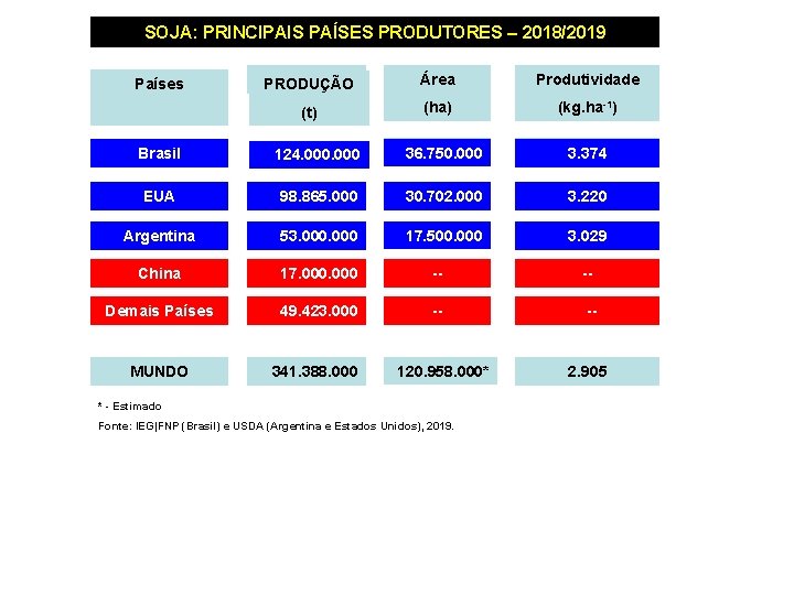 SOJA: PRINCIPAIS PAÍSES PRODUTORES – 2018/2019 Países Produção PRODUÇÃO Área Produtividade (t) (ha) (kg.