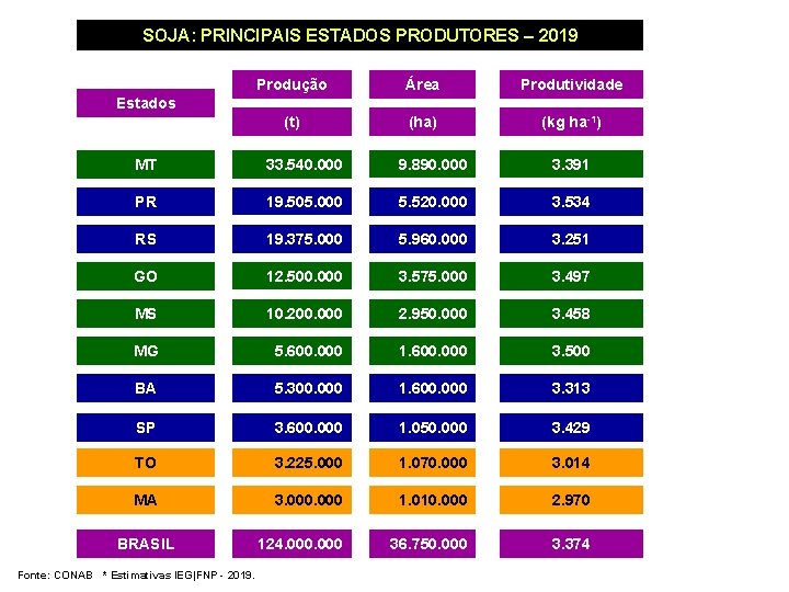 SOJA: PRINCIPAIS ESTADOS PRODUTORES – 2019 Produção Área Produtividade (t) (ha) (kg ha-1) Estados