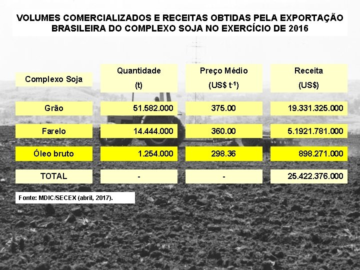 VOLUMES COMERCIALIZADOS E RECEITAS OBTIDAS PELA EXPORTAÇÃO BRASILEIRA DO COMPLEXO SOJA NO EXERCÍCIO DE