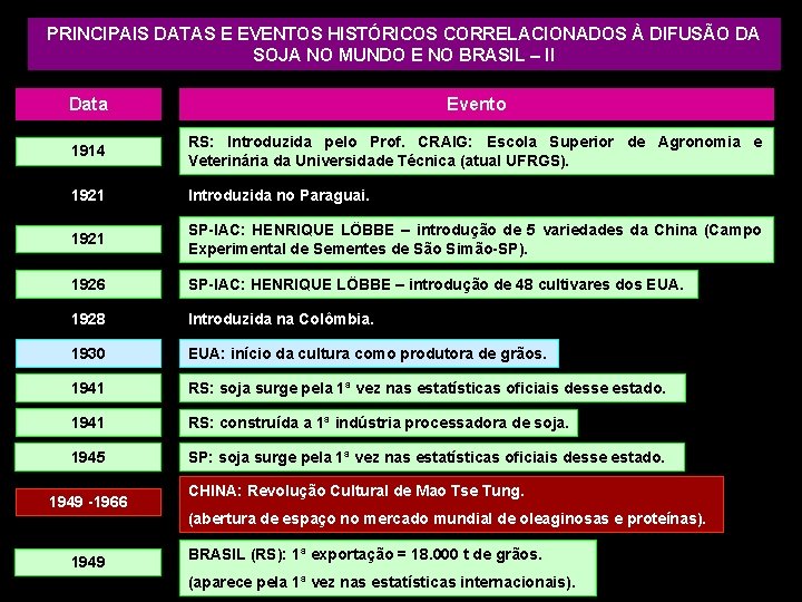 PRINCIPAIS DATAS E EVENTOS HISTÓRICOS CORRELACIONADOS À DIFUSÃO DA SOJA NO MUNDO E NO