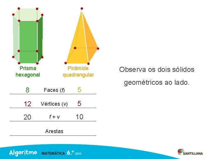 Prisma hexagonal Pirâmide quadrangular 8 Faces (f) 5 12 Vértices (v) 5 20 f+v
