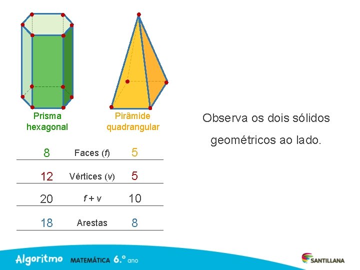 Prisma hexagonal Pirâmide quadrangular 8 Faces (f) 5 12 Vértices (v) 5 20 f+v