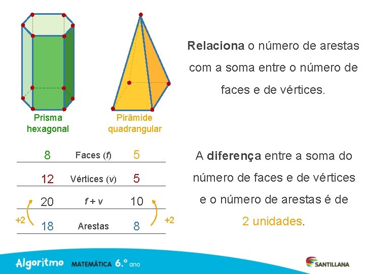 Relaciona o número de arestas com a soma entre o número de faces e