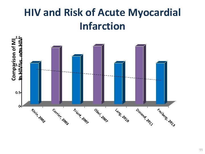 Comparison of MI in HIV vs. non HIV and Risk of Acute Myocardial Infarction