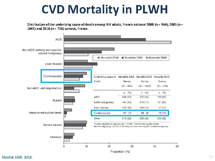 CVD Mortality in PLWH Distribution of the underlying cause of death among HIV adults,