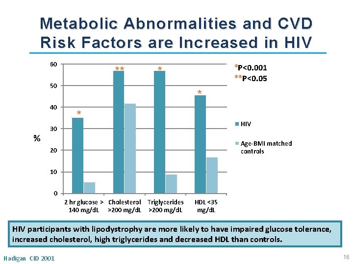 Metabolic Abnormalities and CVD Risk Factors are Increased in HIV 60 ** 50 40