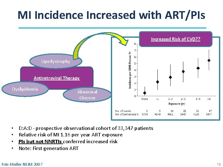 MI Incidence Increased with ART/PIs Increased Risk of CVD? ? Lipodystrophy Antiretroviral Therapy Dyslipidemia