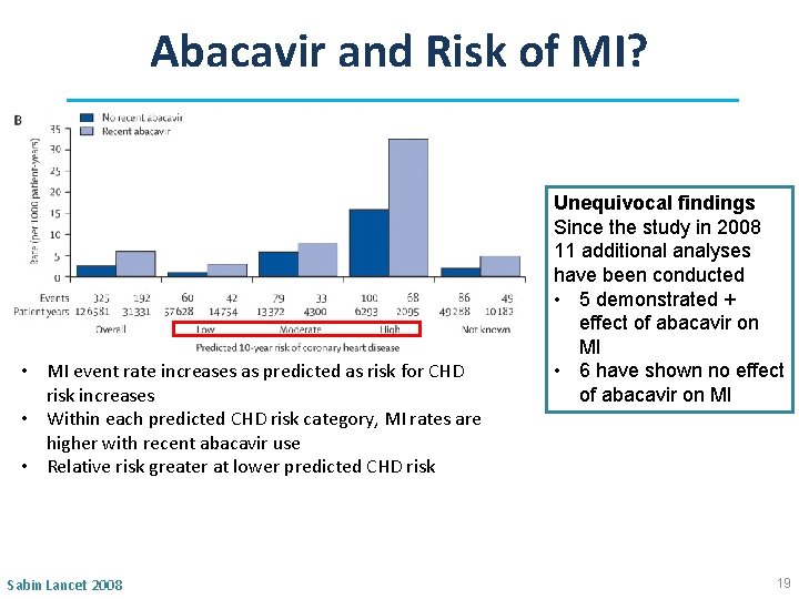 Abacavir and Risk of MI? • MI event rate increases as predicted as risk